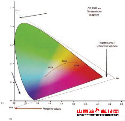 关于灯光颜色传输的PLASA推荐系统标准效果图