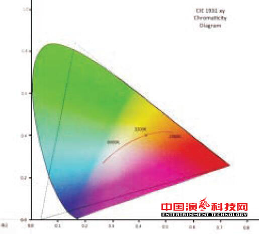 关于灯光颜色传输的PLASA推荐系统标准效果图